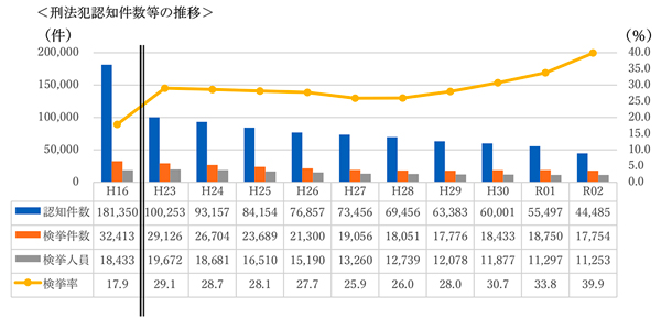 刑法犯認知件数等の推移
