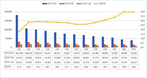 刑法犯認知件数等の推移