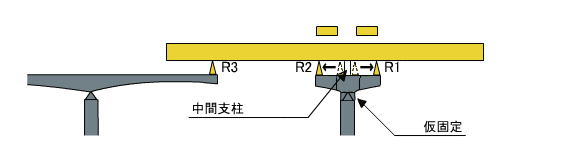 ２　張出し部の施工