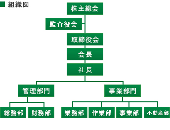 組織図