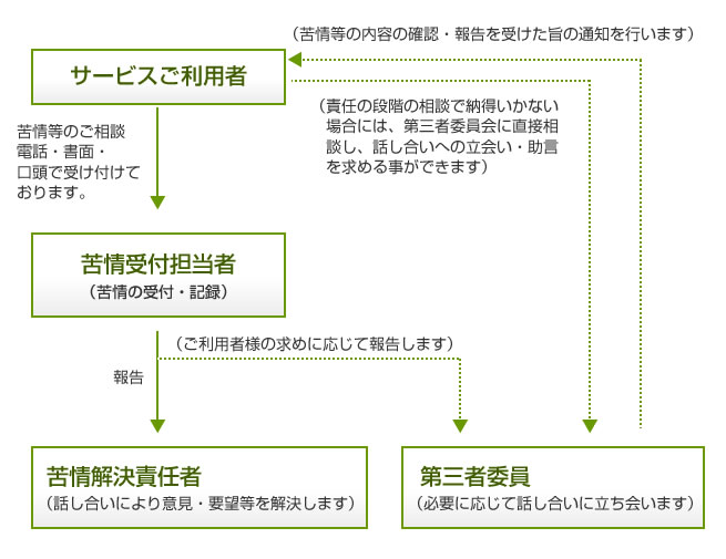 苦情報告の流れ